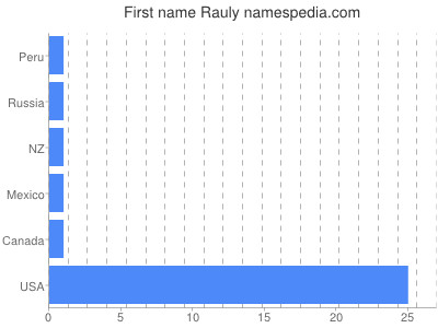 Given name Rauly