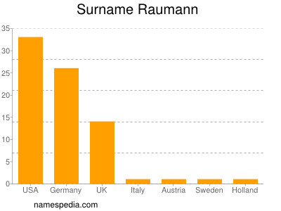 Familiennamen Raumann