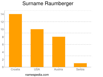 Surname Raumberger