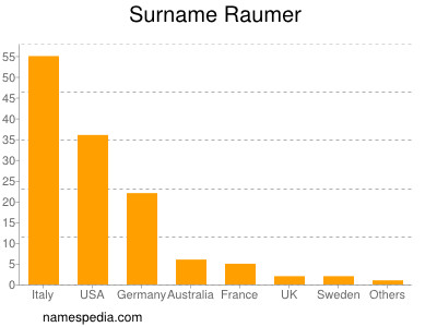 Surname Raumer