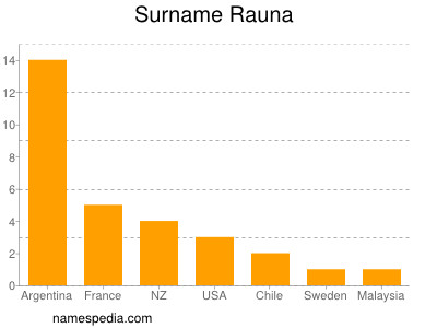 Familiennamen Rauna