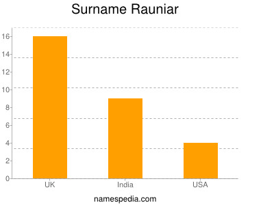 Familiennamen Rauniar