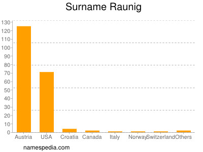 Surname Raunig