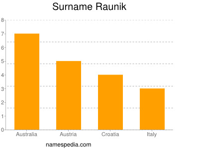 Familiennamen Raunik