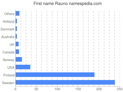 Vornamen Rauno