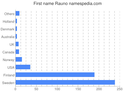 prenom Rauno