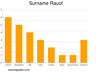 Surname Rauof