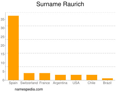 Familiennamen Raurich