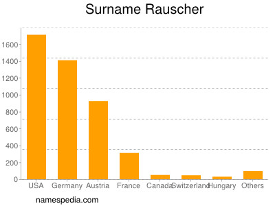 nom Rauscher