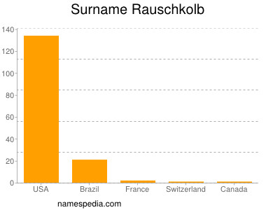 Familiennamen Rauschkolb