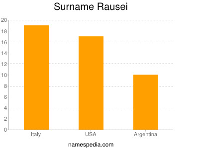 nom Rausei