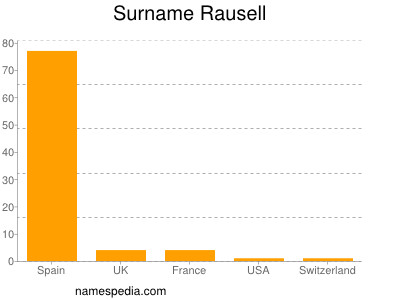 Familiennamen Rausell