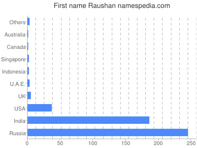 Vornamen Raushan