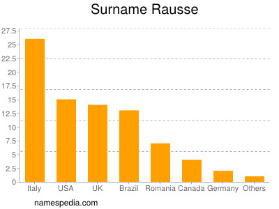 Familiennamen Rausse