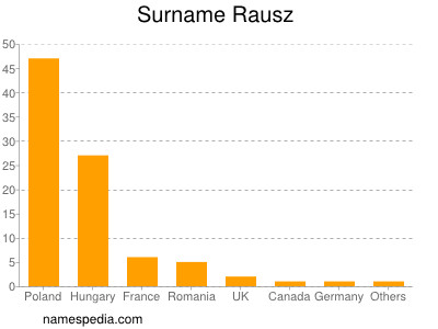 Familiennamen Rausz