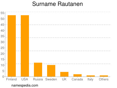 Familiennamen Rautanen