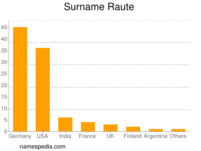 Surname Raute