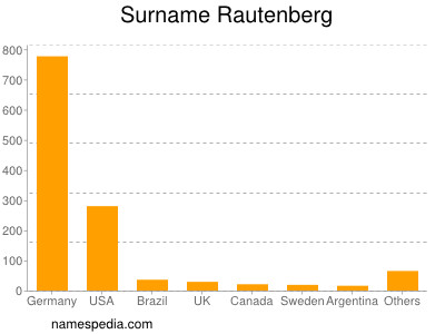 Familiennamen Rautenberg