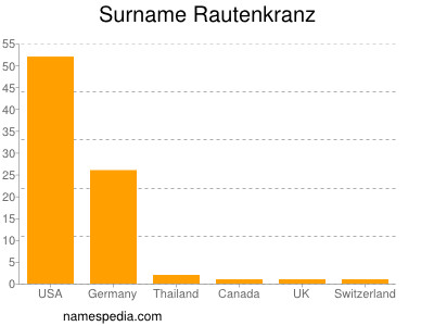 Surname Rautenkranz