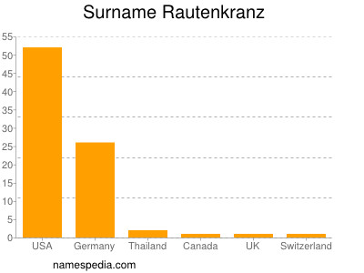 Familiennamen Rautenkranz