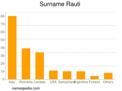 Familiennamen Rauti