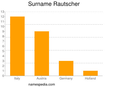 Familiennamen Rautscher