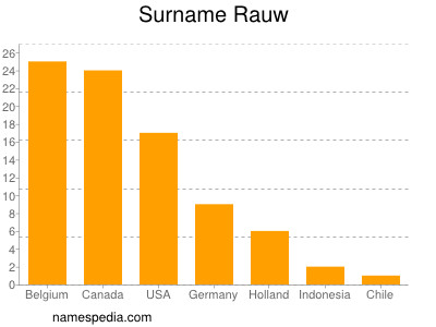 Familiennamen Rauw