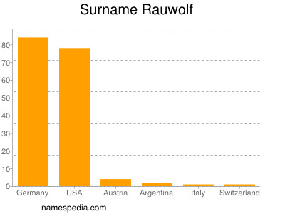 nom Rauwolf
