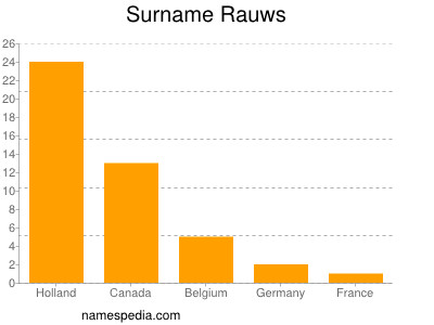 Familiennamen Rauws