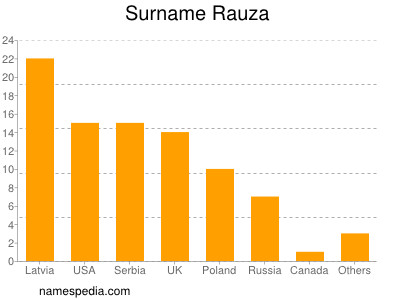 Familiennamen Rauza