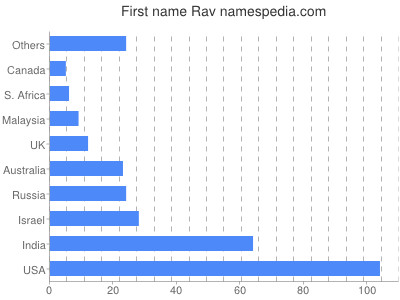 prenom Rav