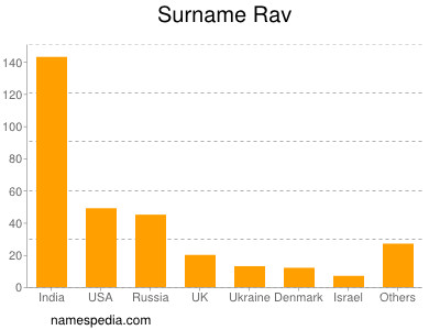 nom Rav