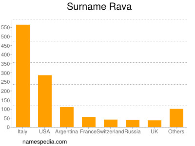 Surname Rava