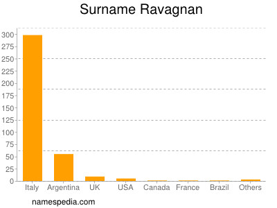 Familiennamen Ravagnan