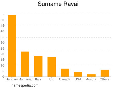 nom Ravai