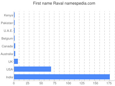 Given name Raval
