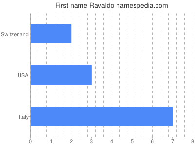 Given name Ravaldo