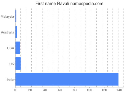 Vornamen Ravali