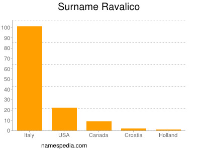 Familiennamen Ravalico