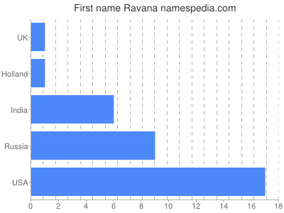 Vornamen Ravana