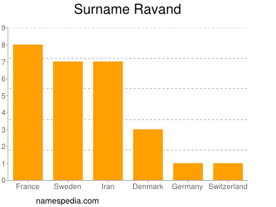 nom Ravand