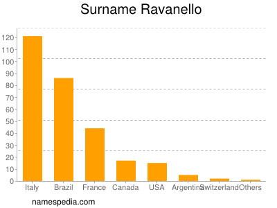 Familiennamen Ravanello