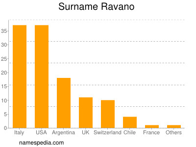 Familiennamen Ravano