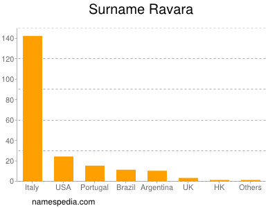 Familiennamen Ravara