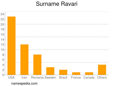 Familiennamen Ravari