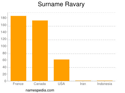 Surname Ravary