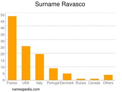 Familiennamen Ravasco