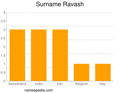 Familiennamen Ravash