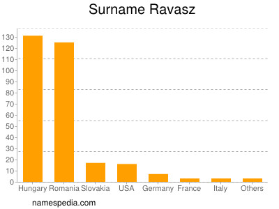 Familiennamen Ravasz