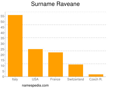 Familiennamen Raveane
